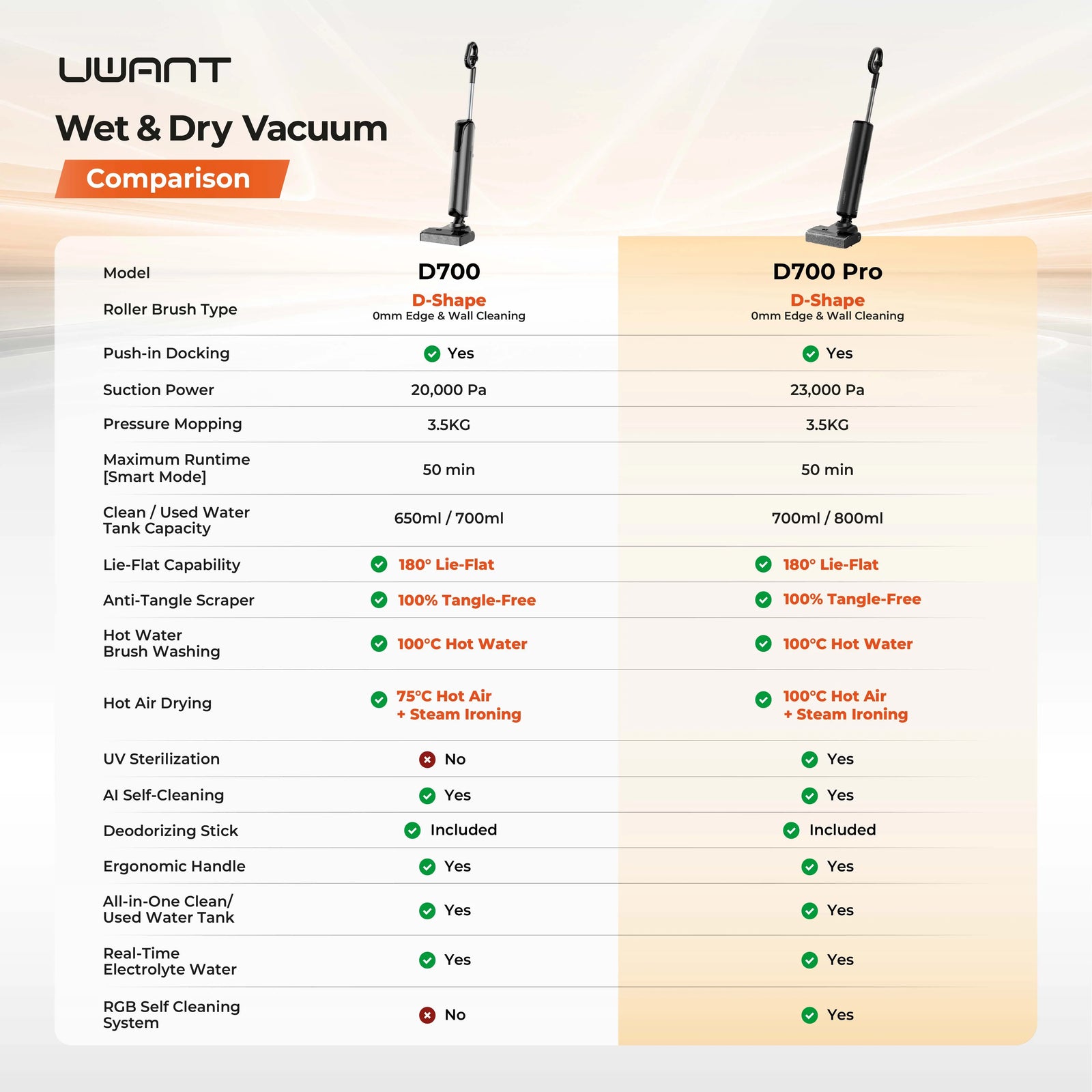 Uwant D700 Wet and Dry Vacuum